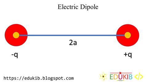 dipole with a box electric field|electric field due to dipole at any point.